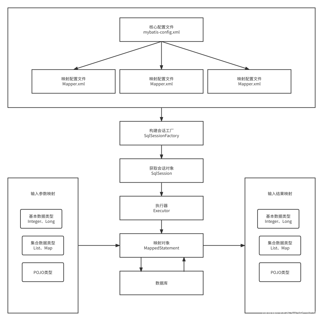 mybatis执行流程